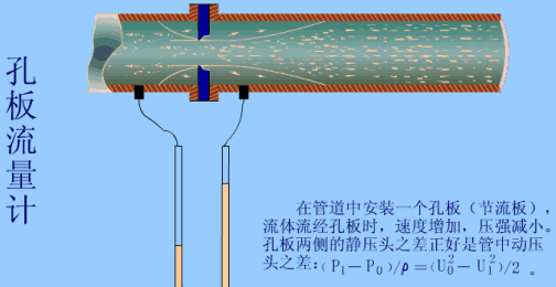 各種流量計工作原理及優(yōu)缺點講解